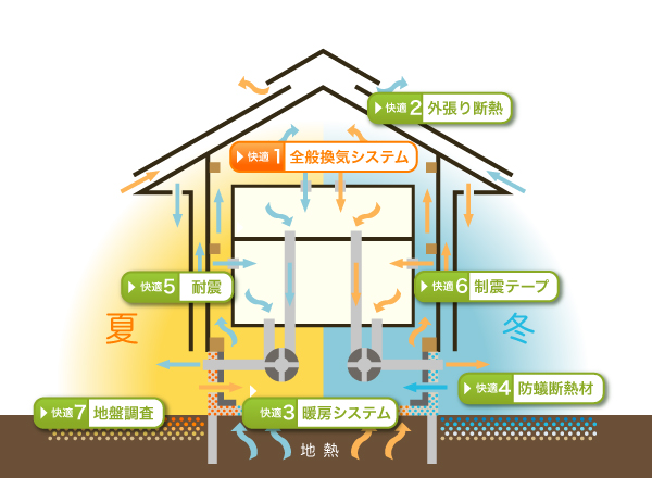 全般換気システム